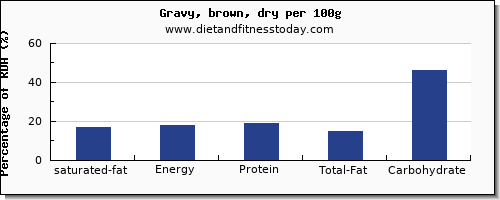 saturated fat and nutrition facts in gravy per 100g